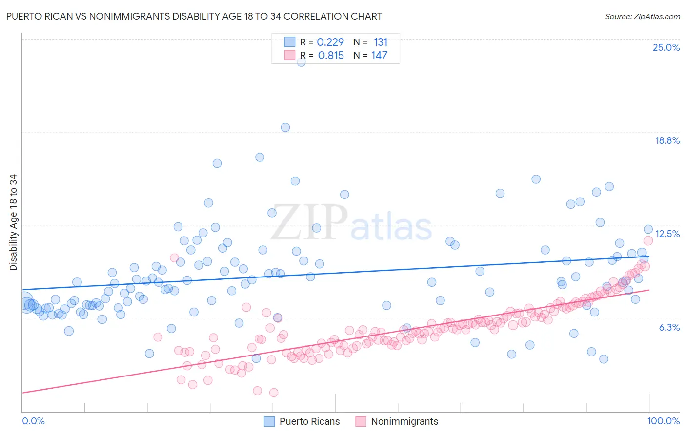 Puerto Rican vs Nonimmigrants Disability Age 18 to 34
