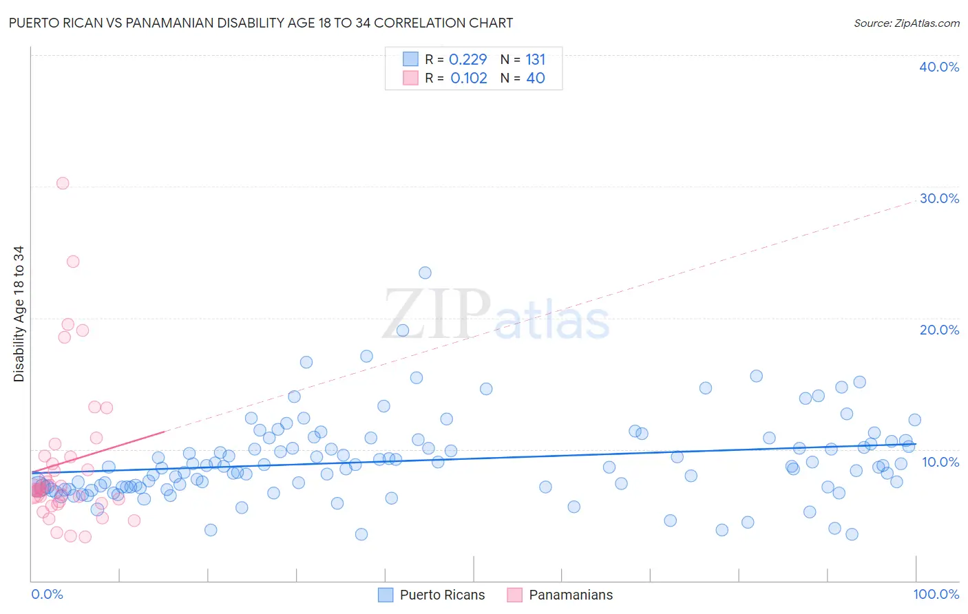 Puerto Rican vs Panamanian Disability Age 18 to 34