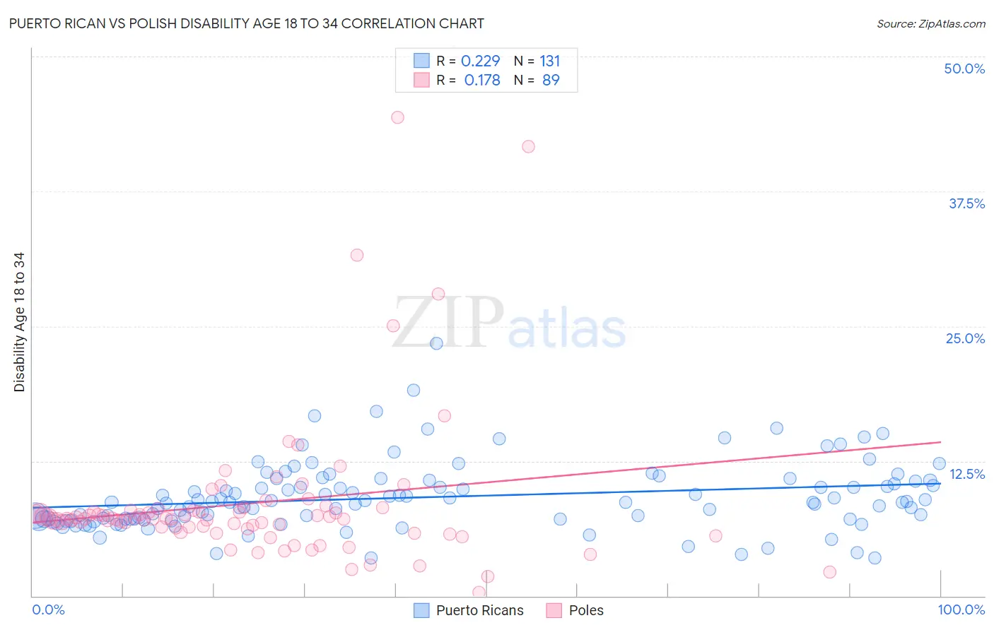 Puerto Rican vs Polish Disability Age 18 to 34