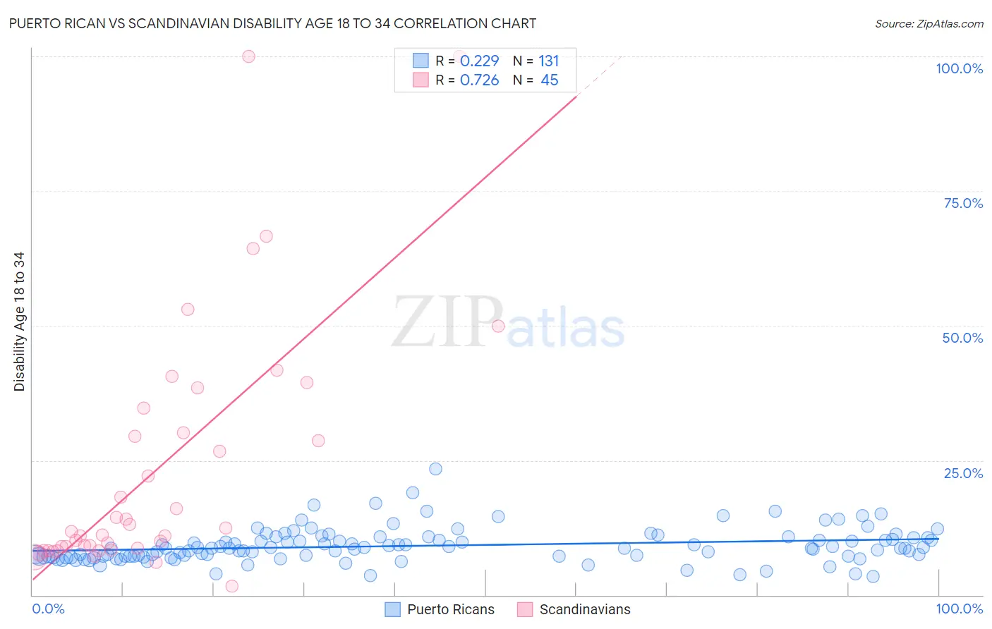 Puerto Rican vs Scandinavian Disability Age 18 to 34