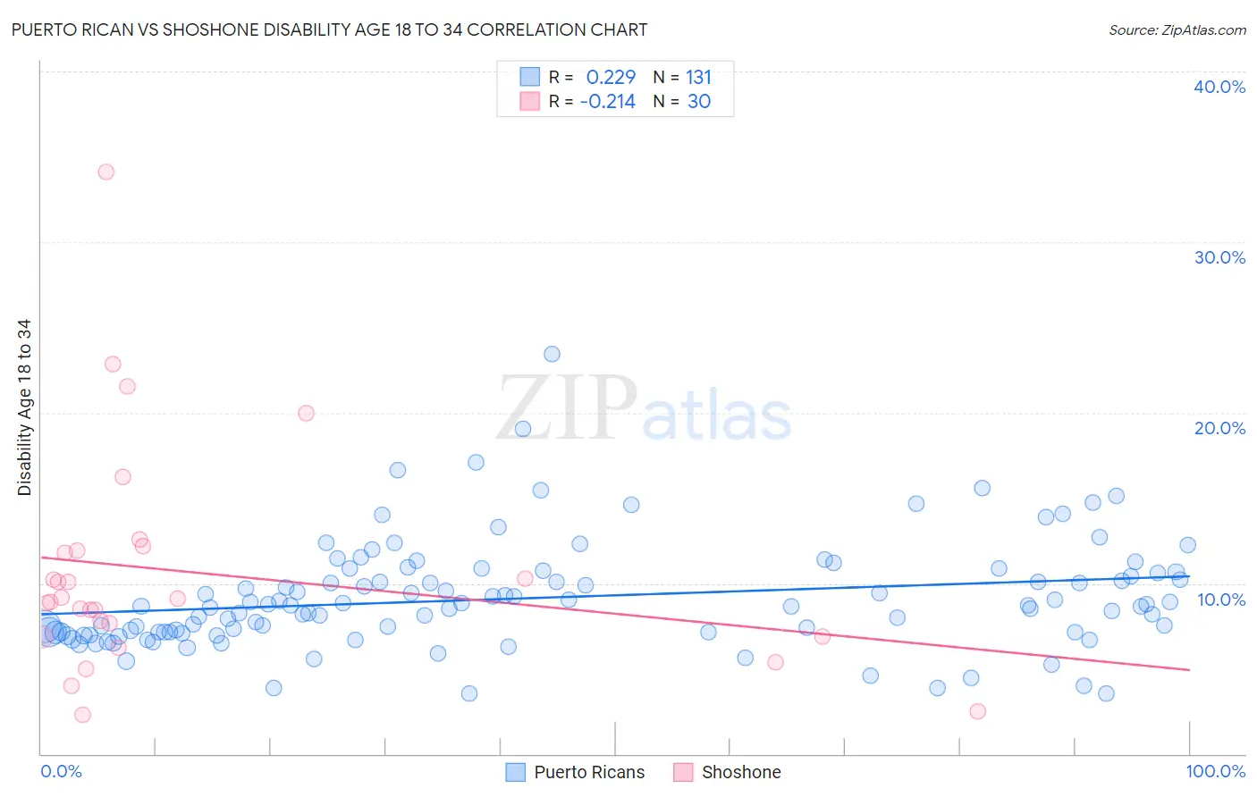 Puerto Rican vs Shoshone Disability Age 18 to 34