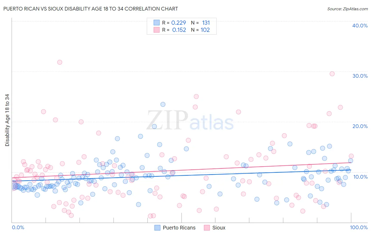 Puerto Rican vs Sioux Disability Age 18 to 34
