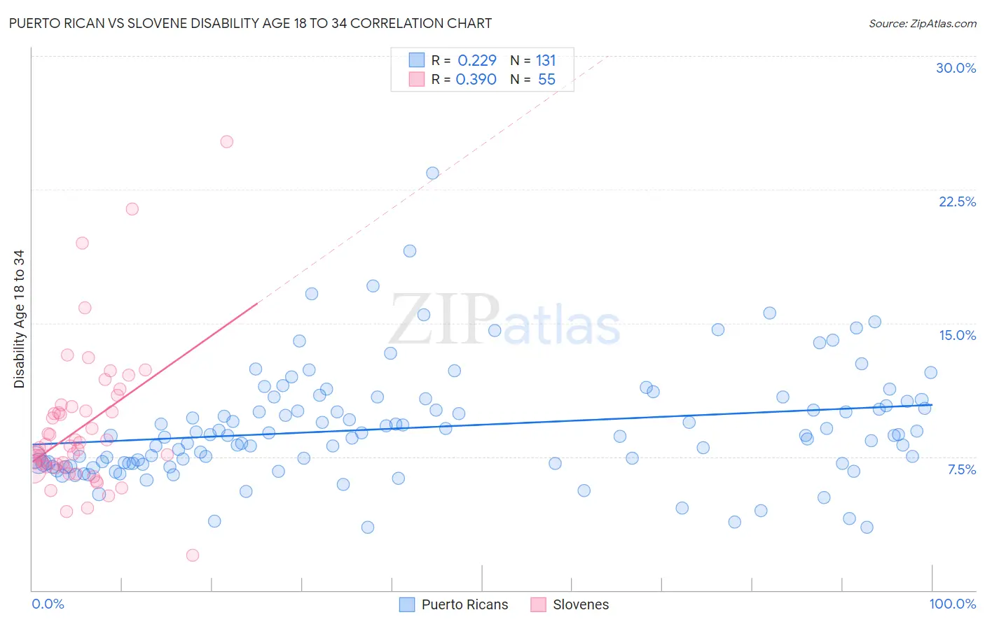 Puerto Rican vs Slovene Disability Age 18 to 34