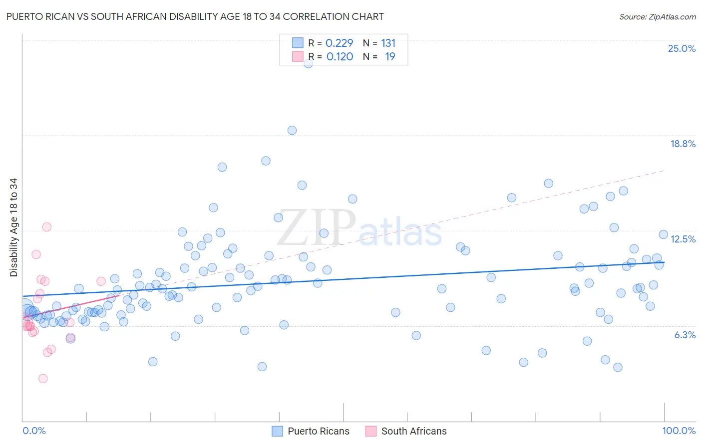 Puerto Rican vs South African Disability Age 18 to 34