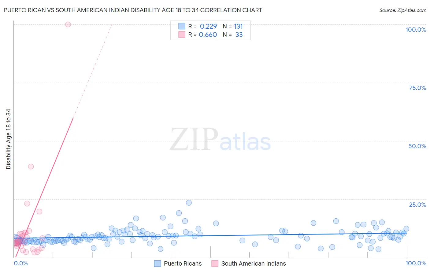 Puerto Rican vs South American Indian Disability Age 18 to 34