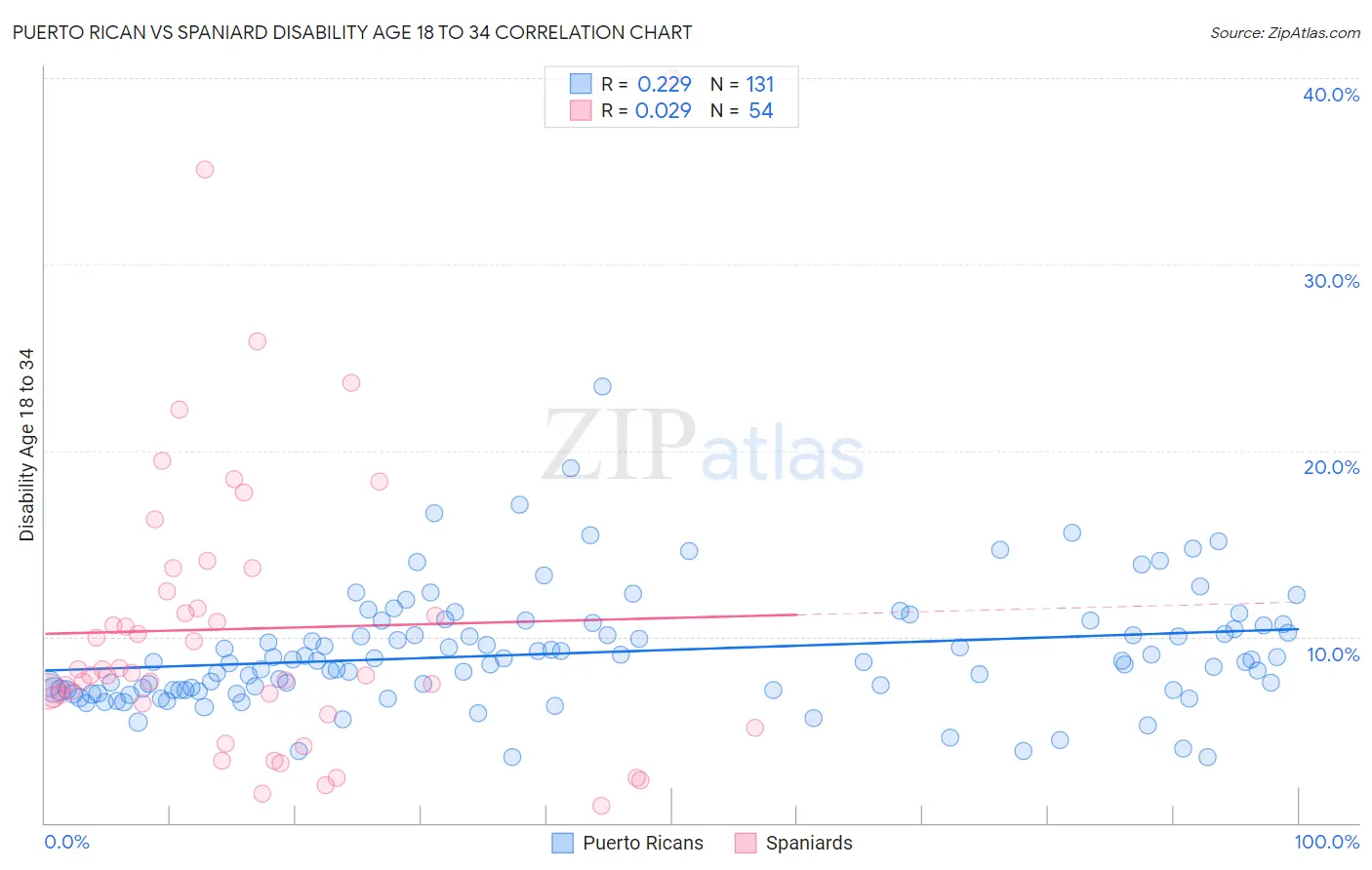Puerto Rican vs Spaniard Disability Age 18 to 34