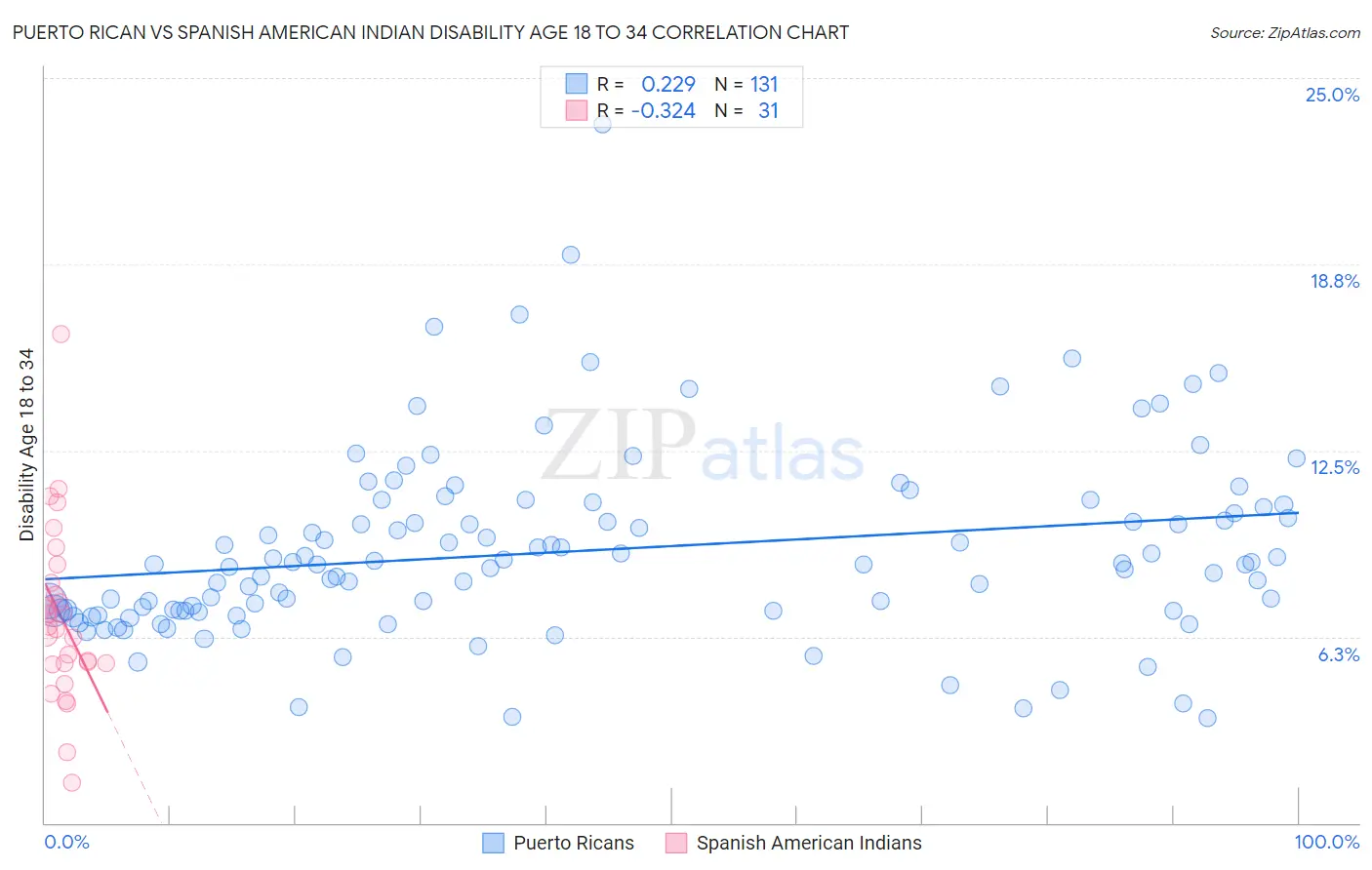 Puerto Rican vs Spanish American Indian Disability Age 18 to 34