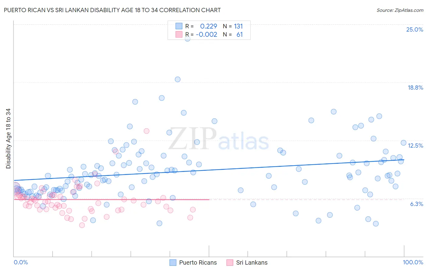 Puerto Rican vs Sri Lankan Disability Age 18 to 34
