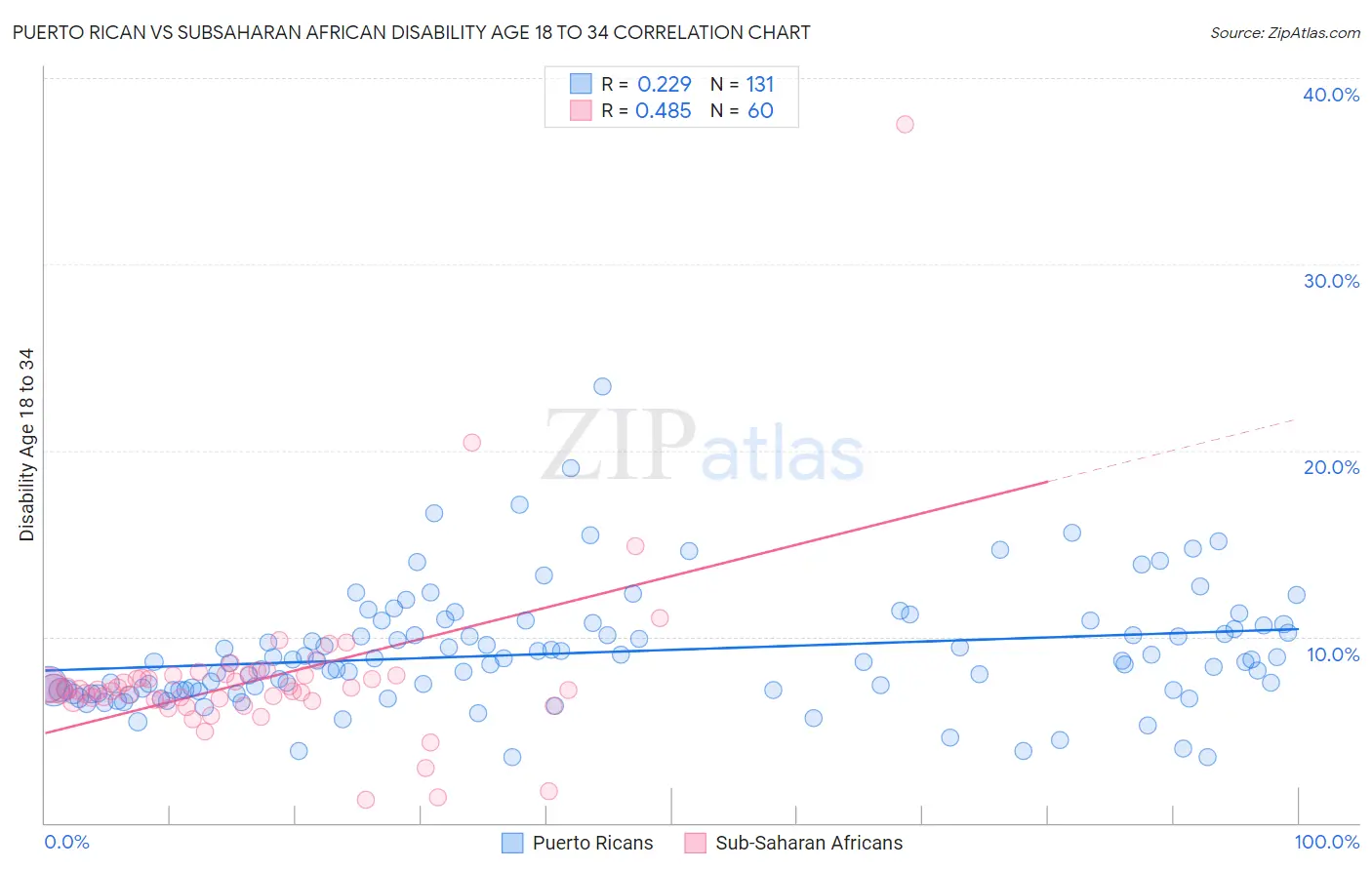 Puerto Rican vs Subsaharan African Disability Age 18 to 34