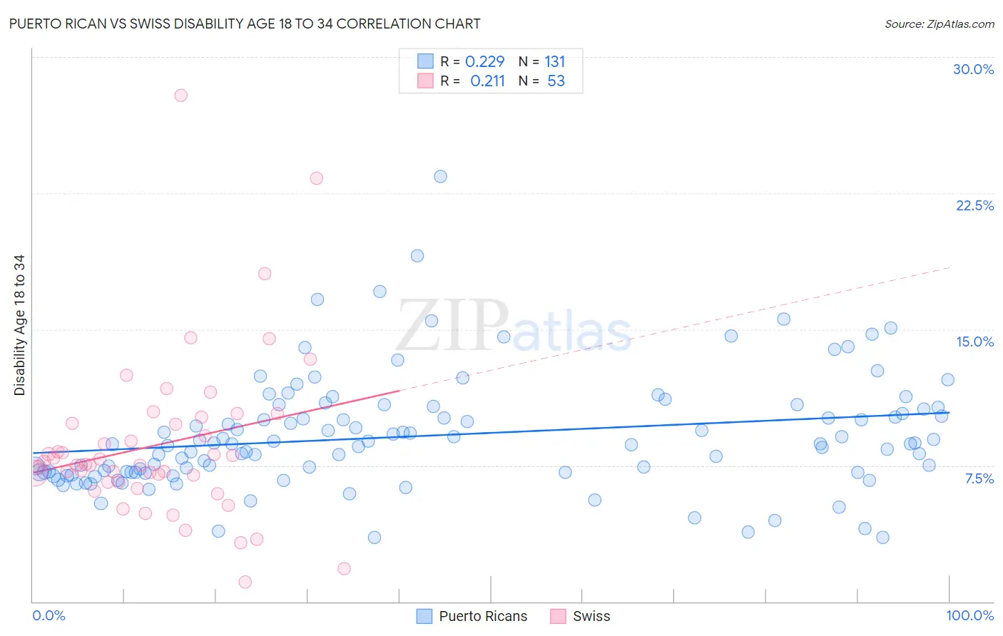 Puerto Rican vs Swiss Disability Age 18 to 34