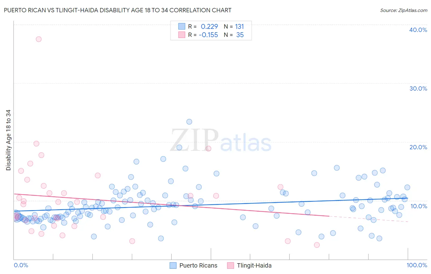 Puerto Rican vs Tlingit-Haida Disability Age 18 to 34