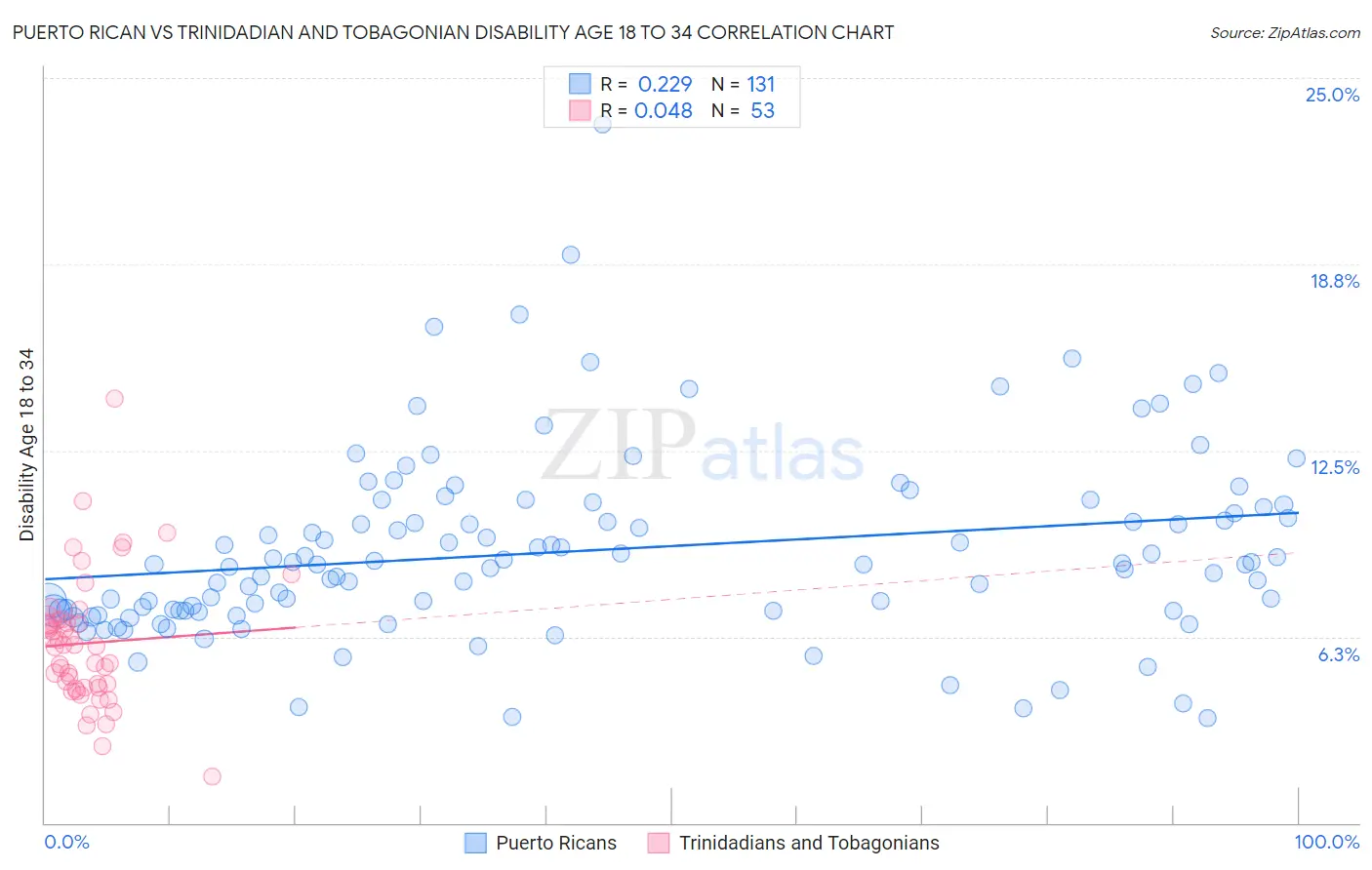 Puerto Rican vs Trinidadian and Tobagonian Disability Age 18 to 34