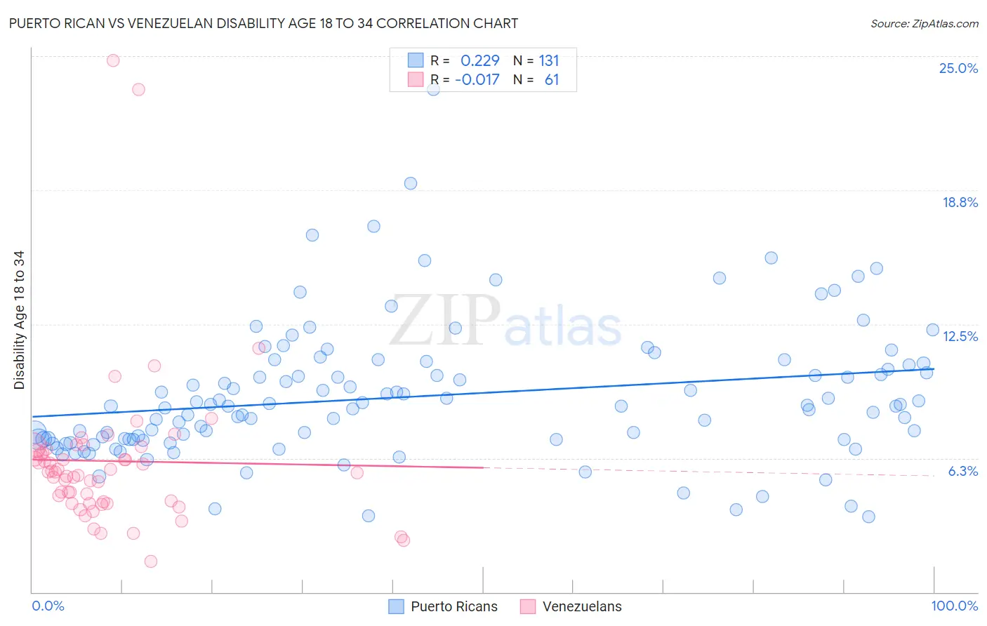 Puerto Rican vs Venezuelan Disability Age 18 to 34