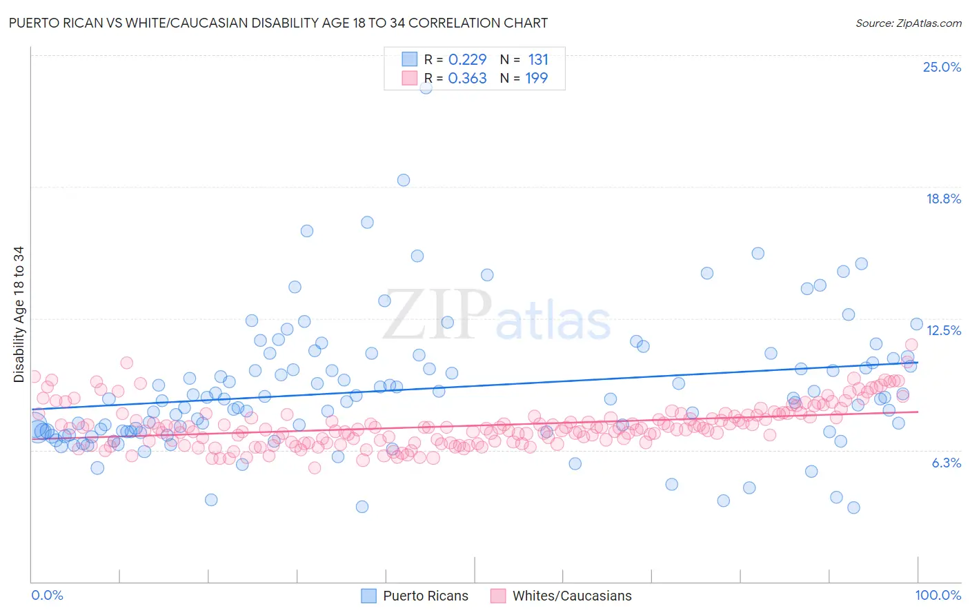 Puerto Rican vs White/Caucasian Disability Age 18 to 34