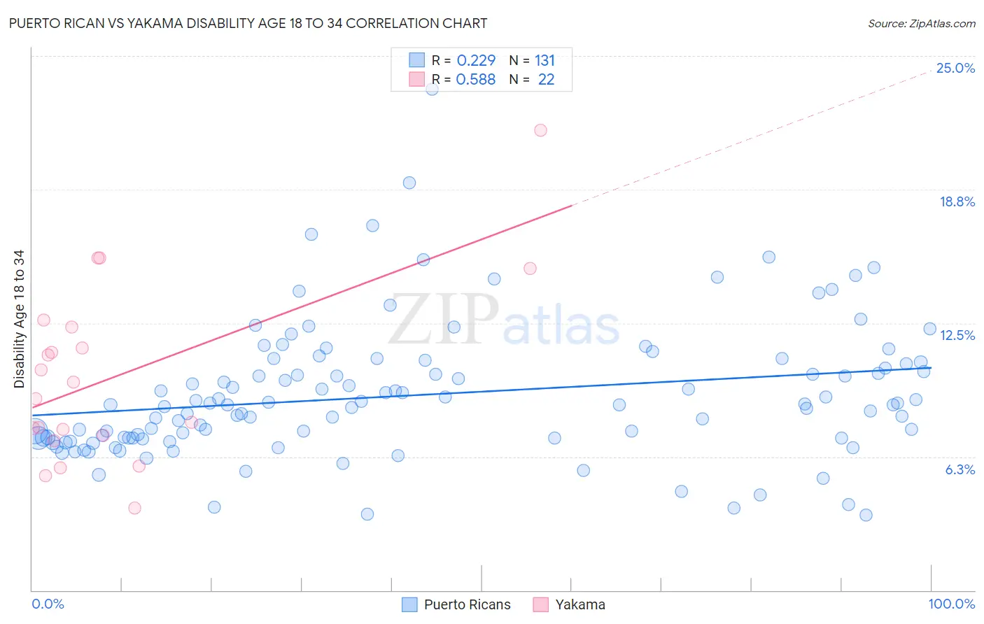 Puerto Rican vs Yakama Disability Age 18 to 34