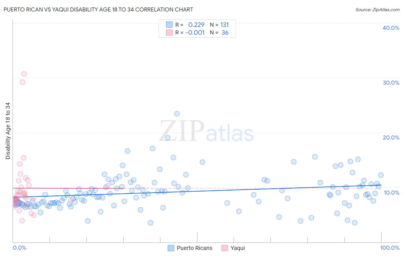 Puerto Rican vs Yaqui Disability Age 18 to 34