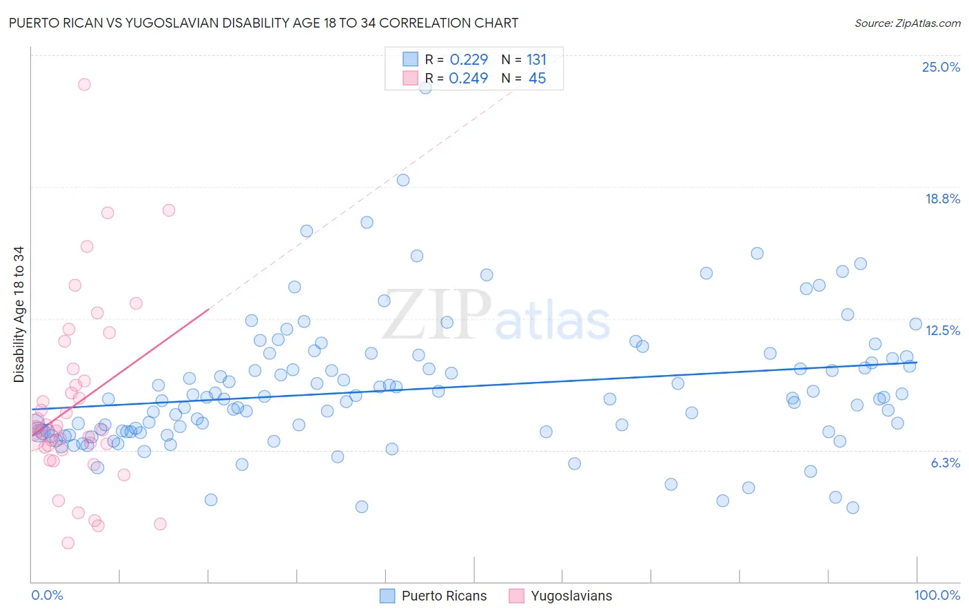 Puerto Rican vs Yugoslavian Disability Age 18 to 34