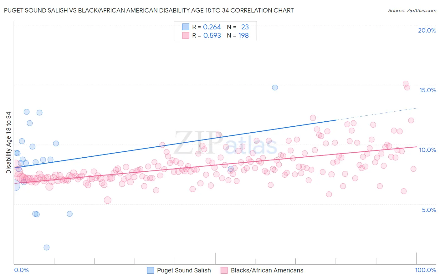 Puget Sound Salish vs Black/African American Disability Age 18 to 34