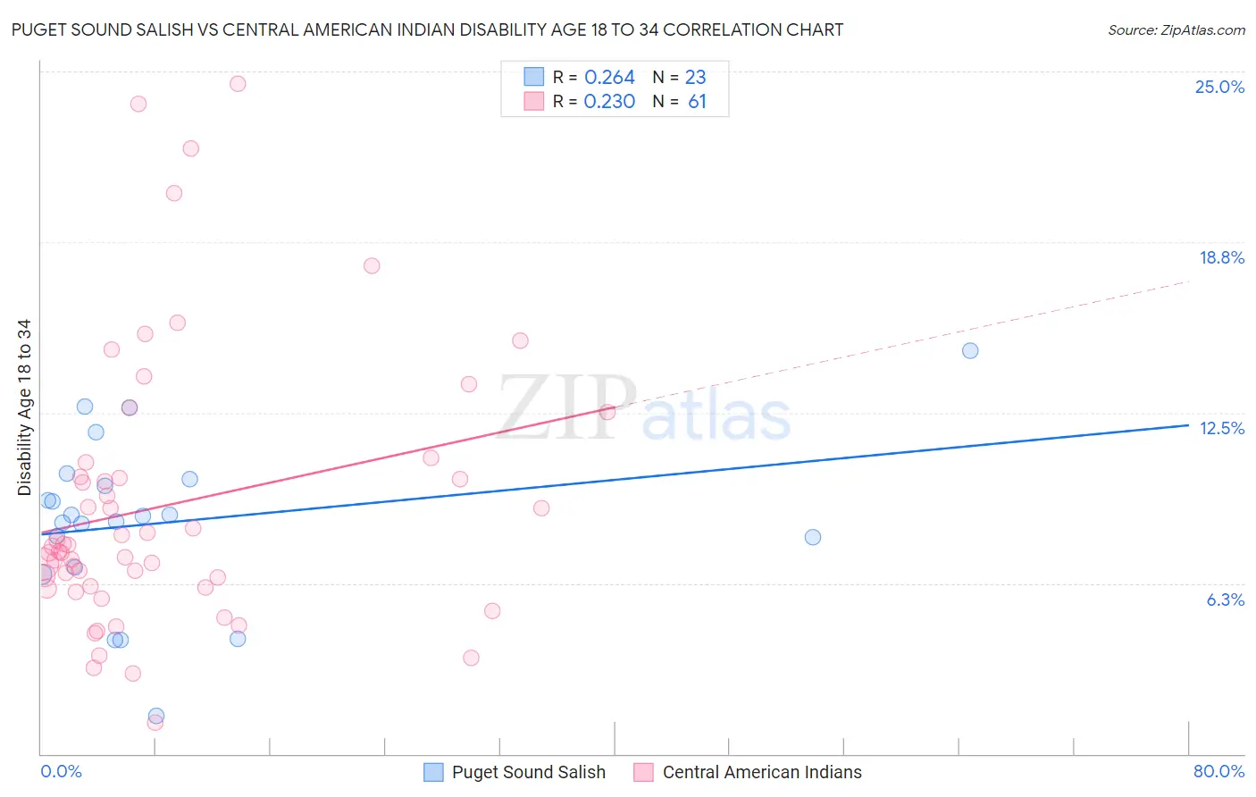 Puget Sound Salish vs Central American Indian Disability Age 18 to 34