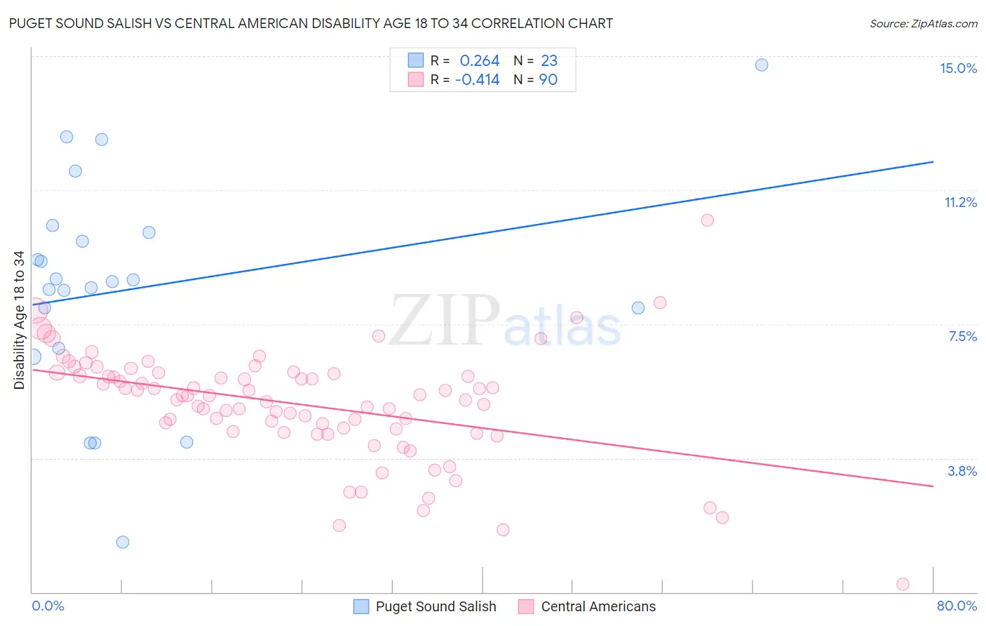Puget Sound Salish vs Central American Disability Age 18 to 34