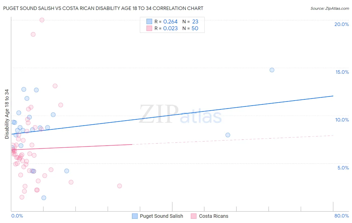 Puget Sound Salish vs Costa Rican Disability Age 18 to 34