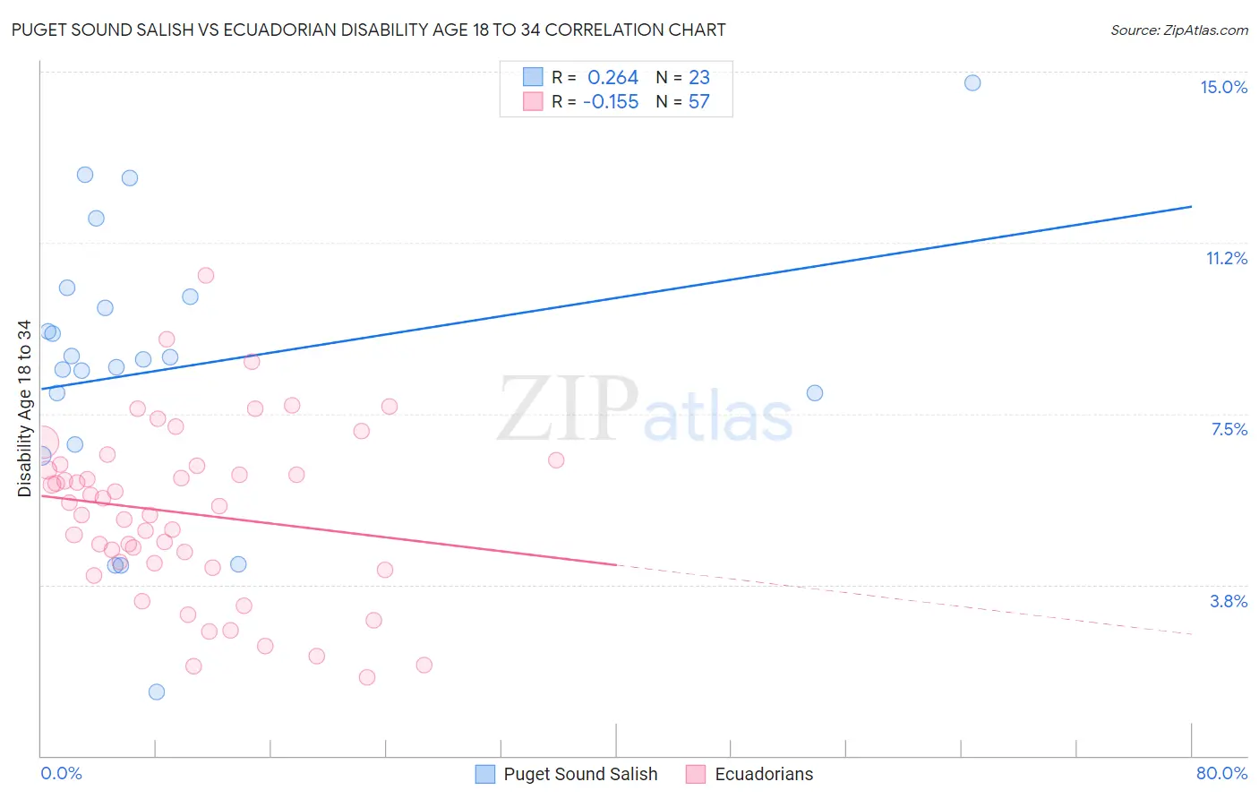 Puget Sound Salish vs Ecuadorian Disability Age 18 to 34