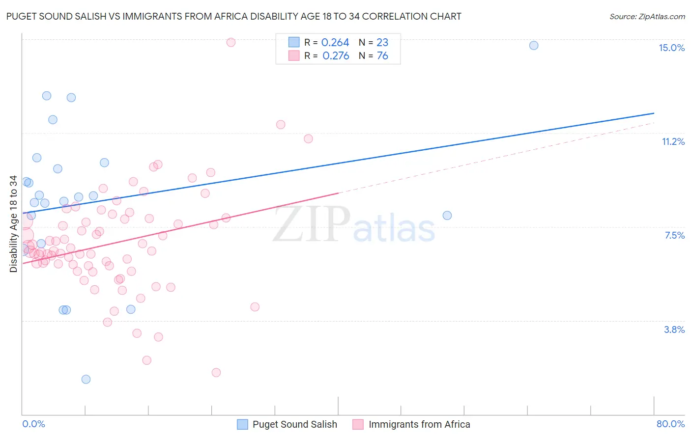 Puget Sound Salish vs Immigrants from Africa Disability Age 18 to 34