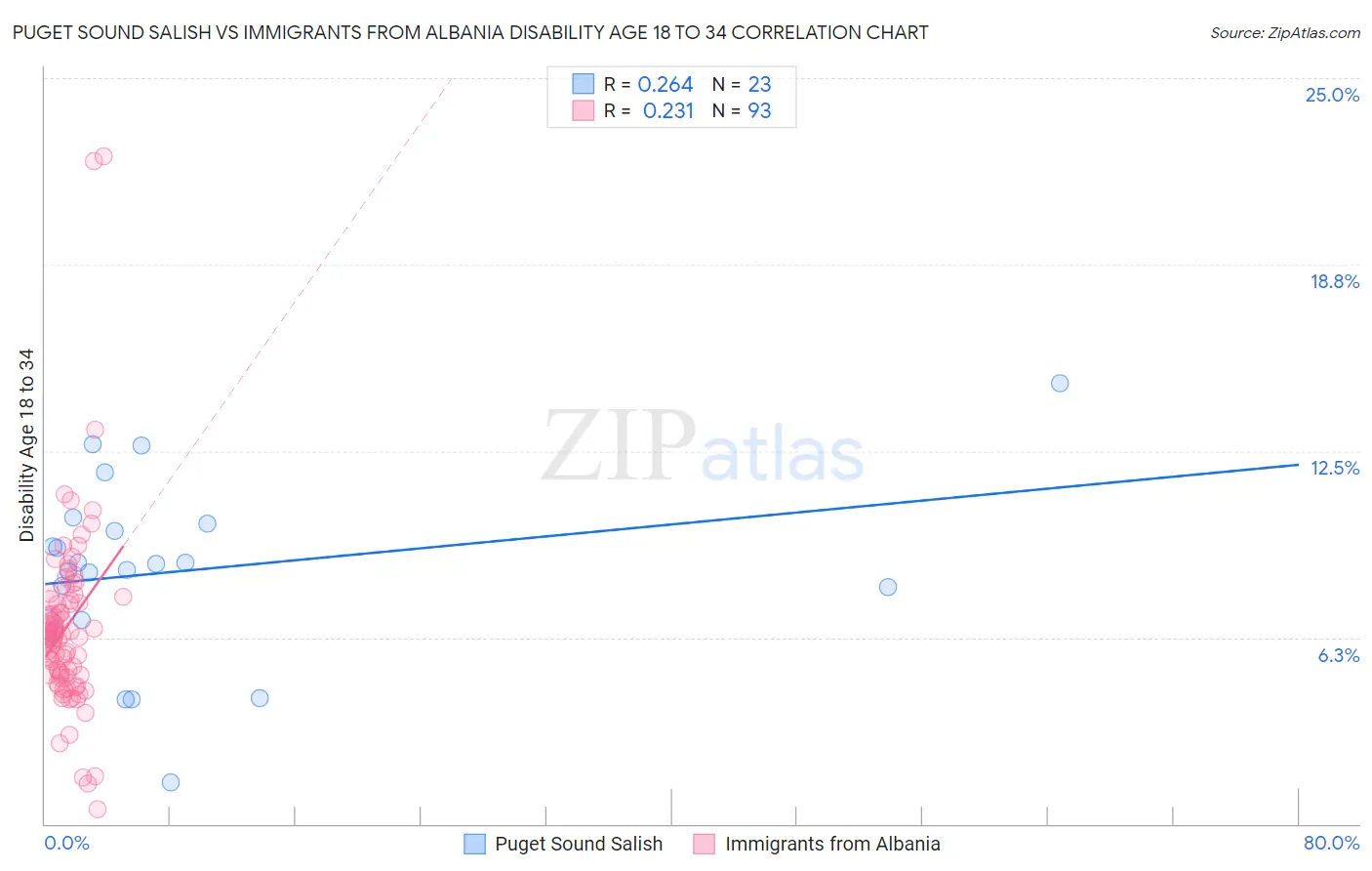 Puget Sound Salish vs Immigrants from Albania Disability Age 18 to 34