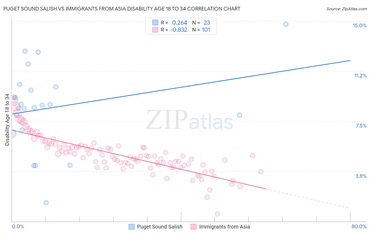 Puget Sound Salish vs Immigrants from Asia Disability Age 18 to 34