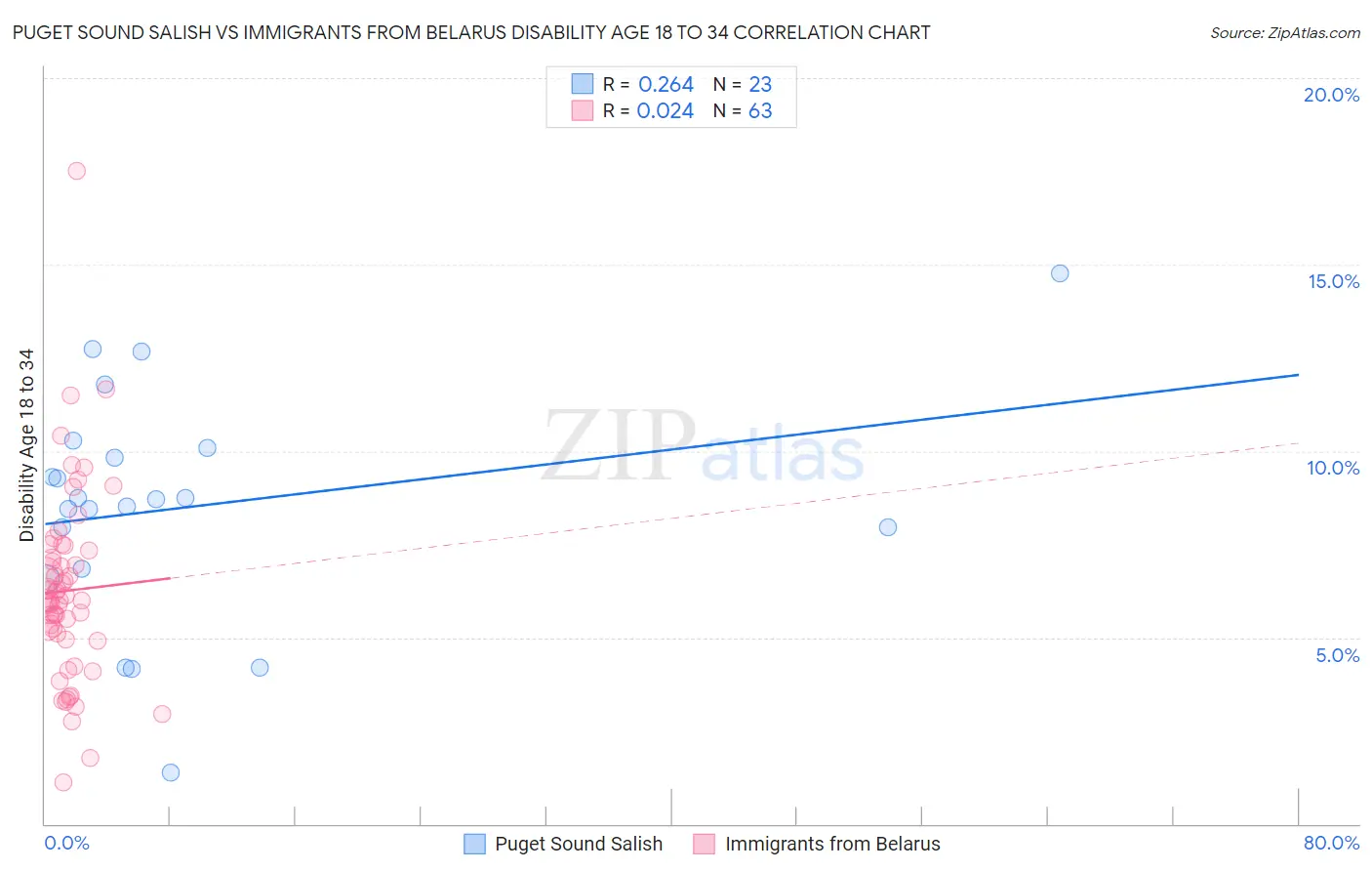 Puget Sound Salish vs Immigrants from Belarus Disability Age 18 to 34
