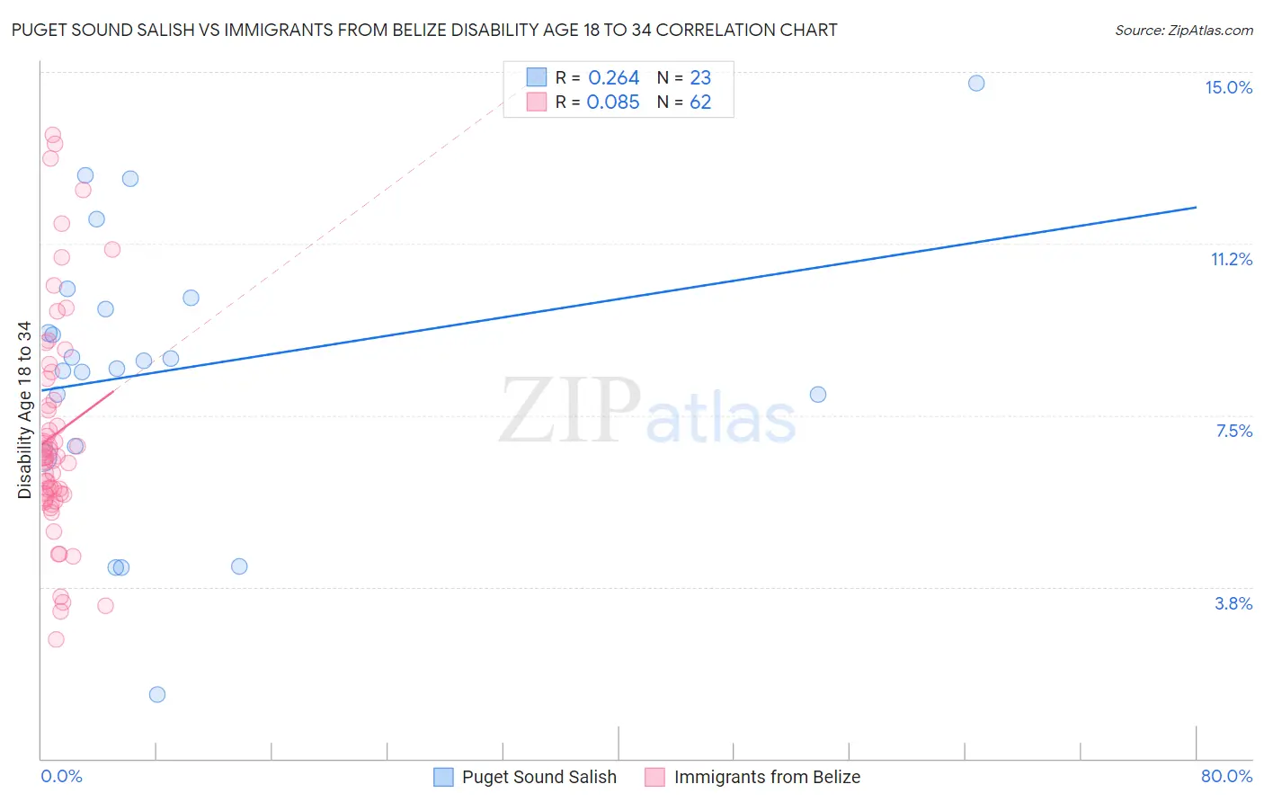 Puget Sound Salish vs Immigrants from Belize Disability Age 18 to 34