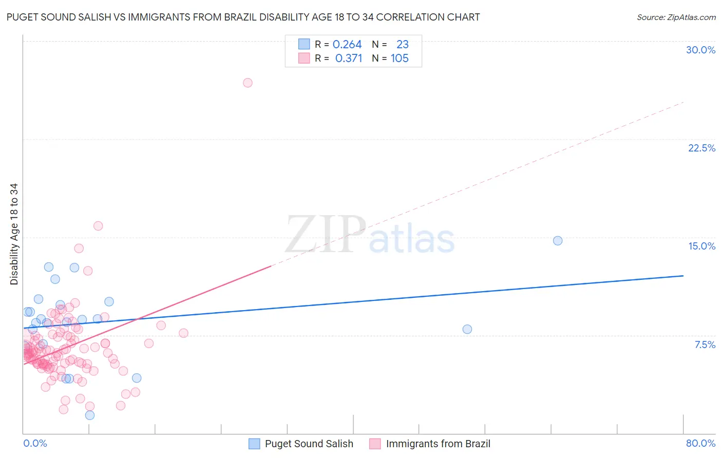 Puget Sound Salish vs Immigrants from Brazil Disability Age 18 to 34