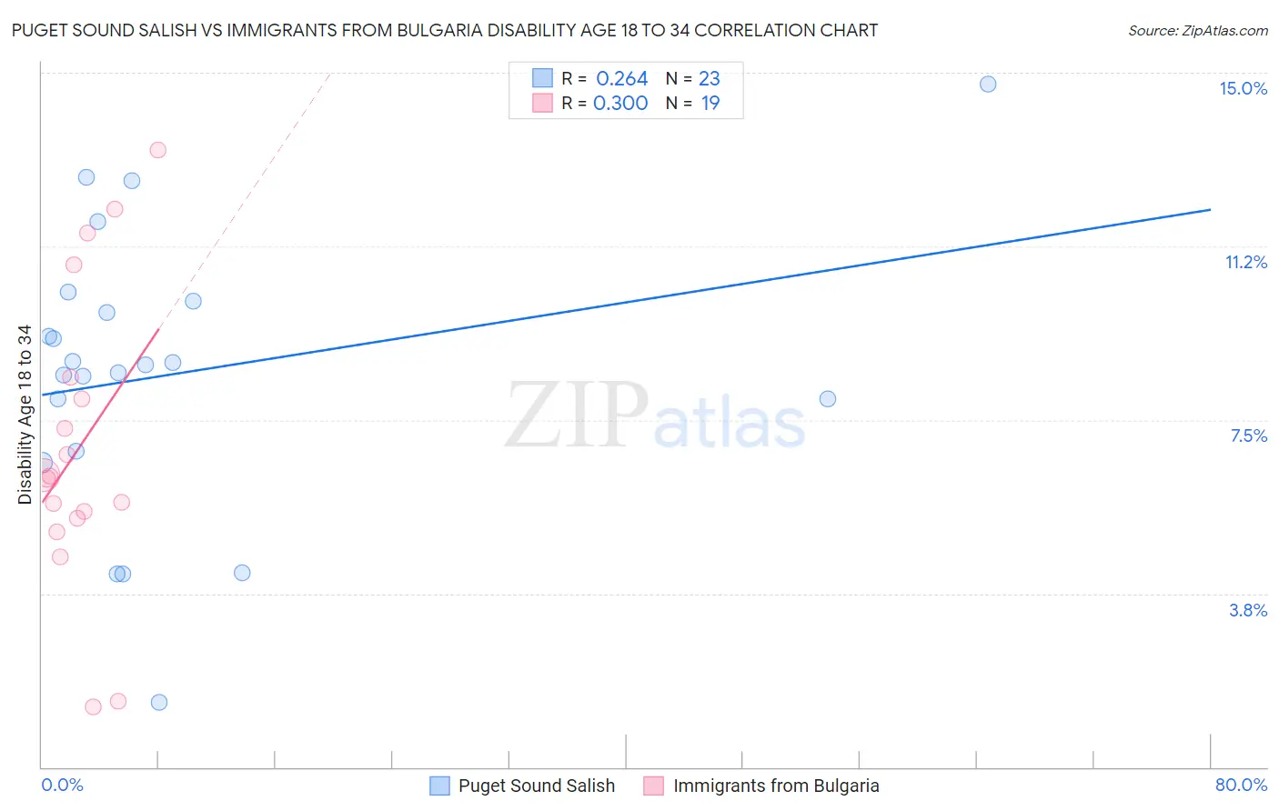 Puget Sound Salish vs Immigrants from Bulgaria Disability Age 18 to 34