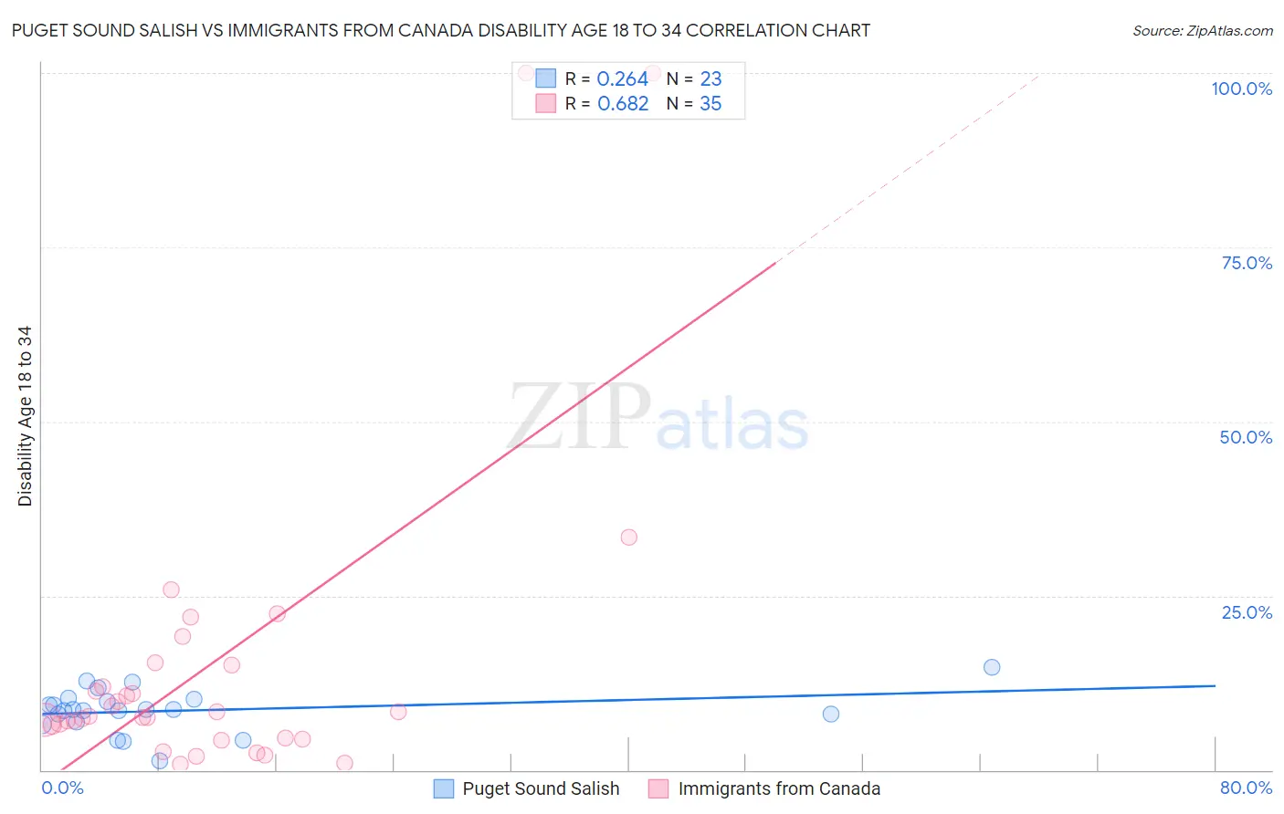 Puget Sound Salish vs Immigrants from Canada Disability Age 18 to 34