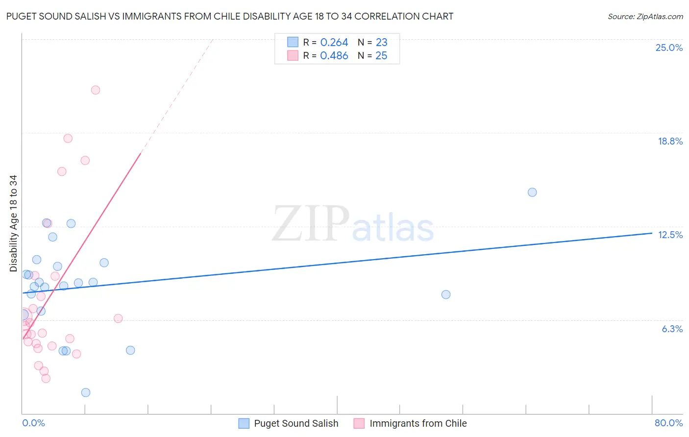Puget Sound Salish vs Immigrants from Chile Disability Age 18 to 34