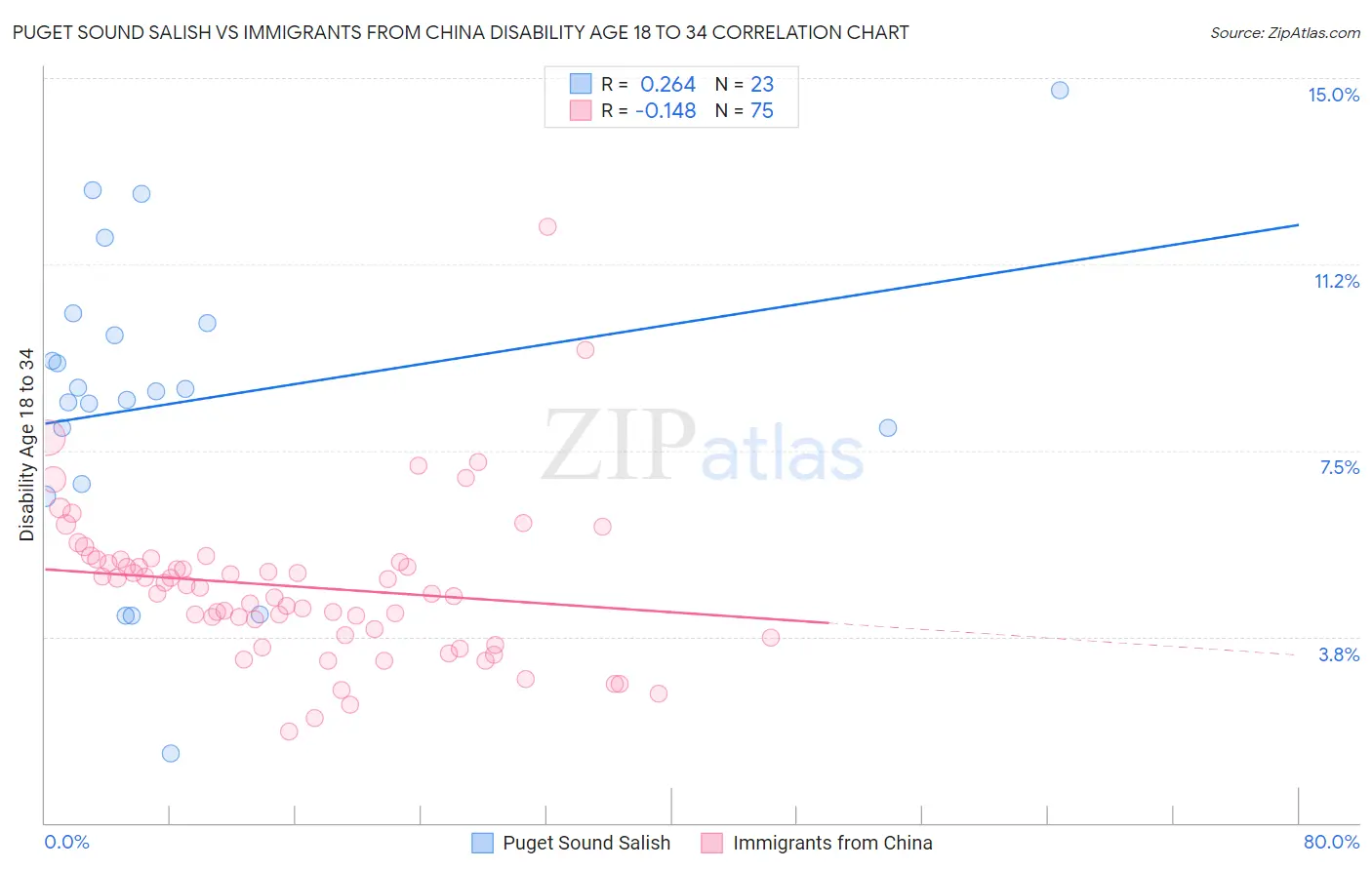 Puget Sound Salish vs Immigrants from China Disability Age 18 to 34