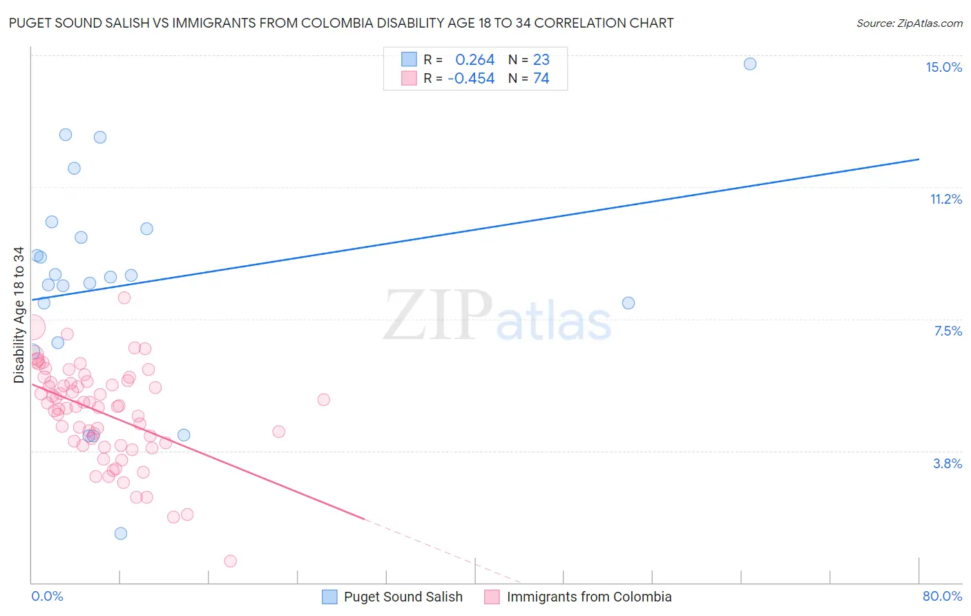 Puget Sound Salish vs Immigrants from Colombia Disability Age 18 to 34