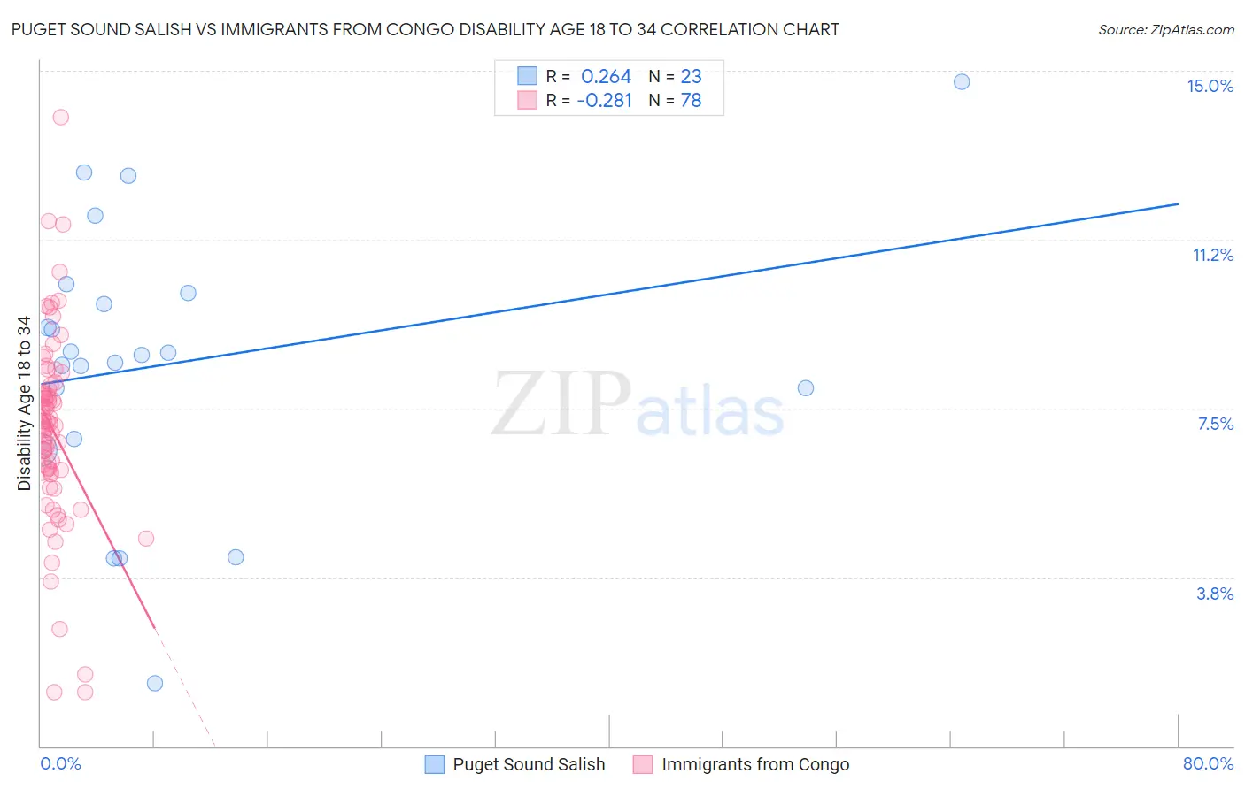 Puget Sound Salish vs Immigrants from Congo Disability Age 18 to 34