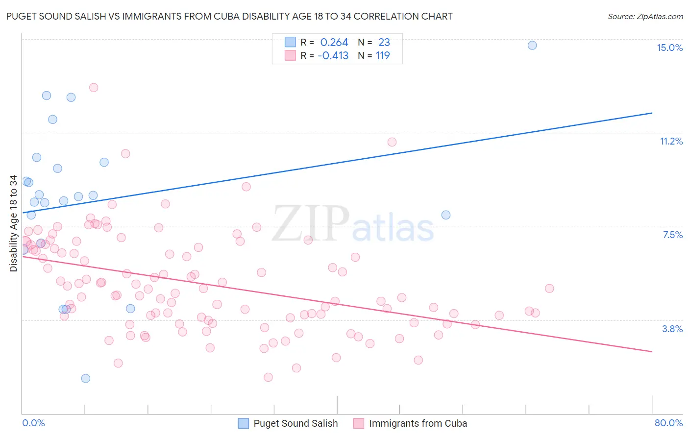 Puget Sound Salish vs Immigrants from Cuba Disability Age 18 to 34