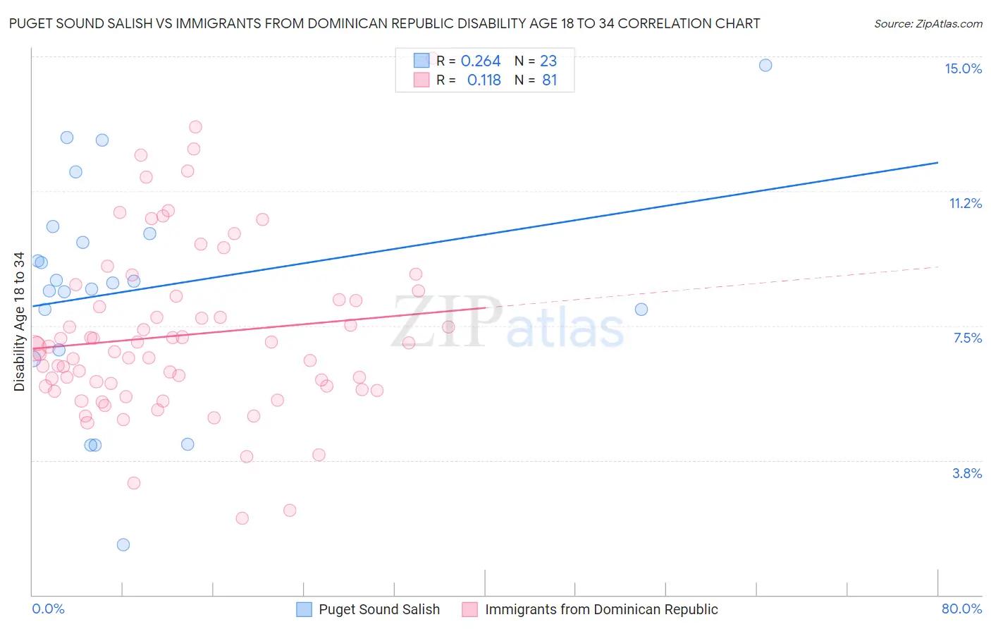 Puget Sound Salish vs Immigrants from Dominican Republic Disability Age 18 to 34