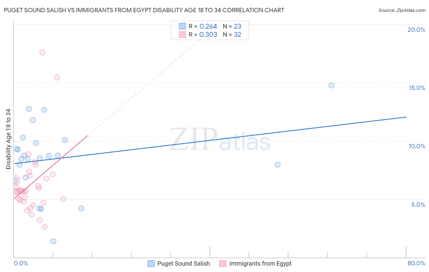 Puget Sound Salish vs Immigrants from Egypt Disability Age 18 to 34
