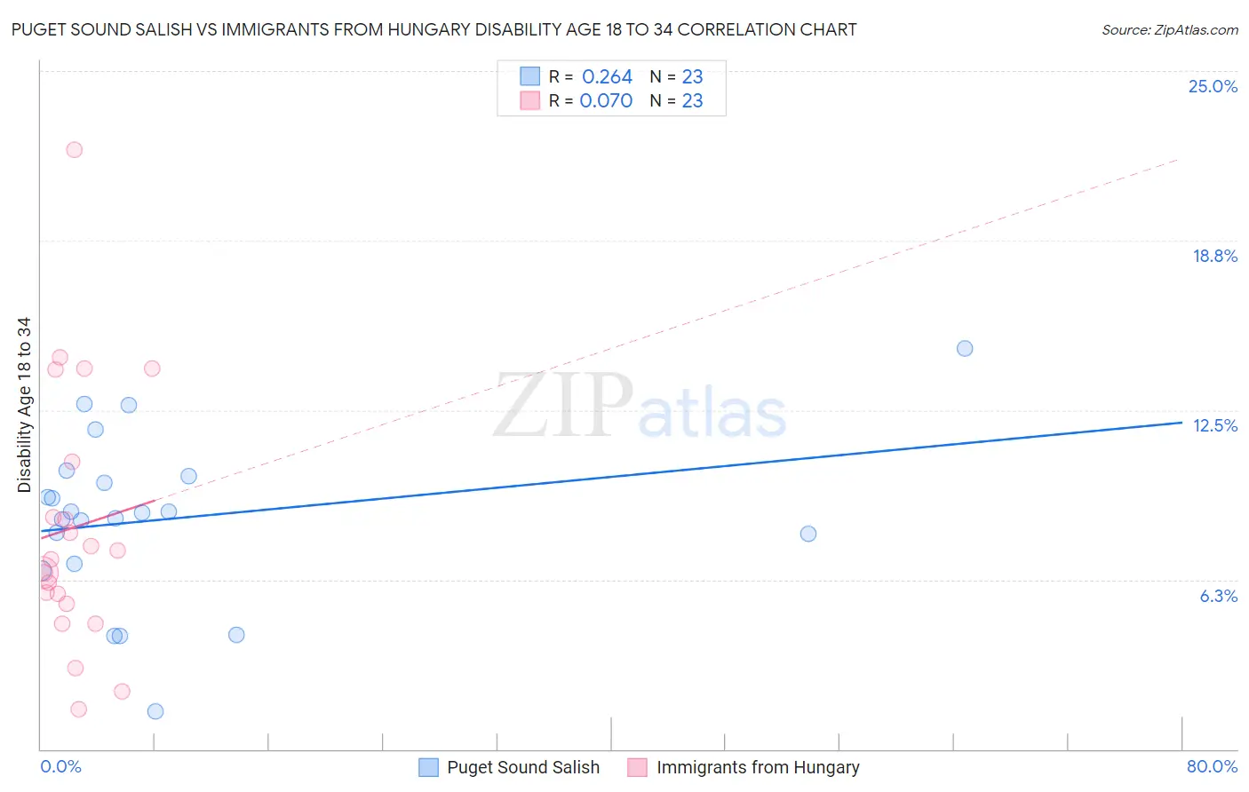Puget Sound Salish vs Immigrants from Hungary Disability Age 18 to 34