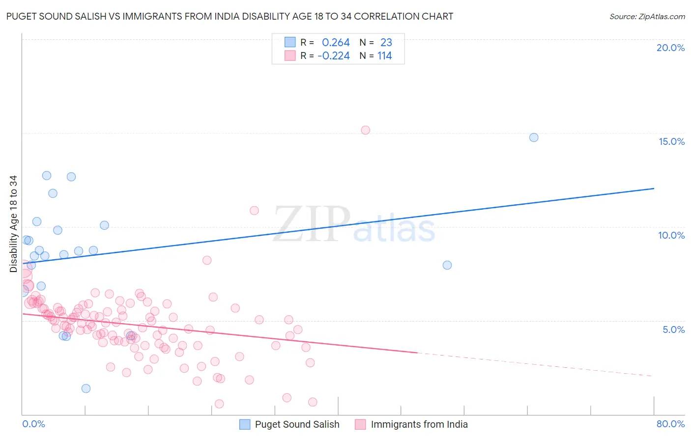 Puget Sound Salish vs Immigrants from India Disability Age 18 to 34