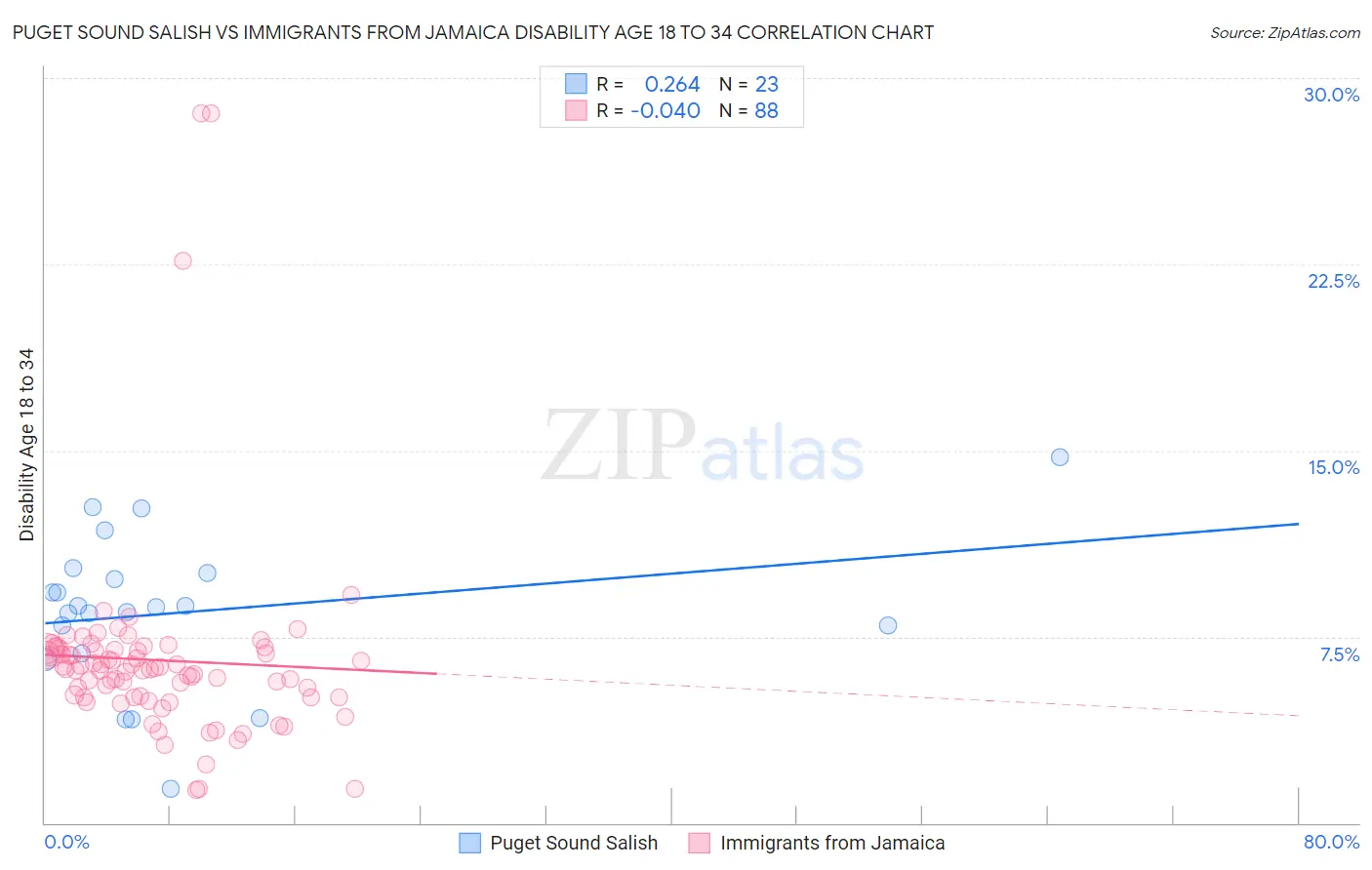 Puget Sound Salish vs Immigrants from Jamaica Disability Age 18 to 34