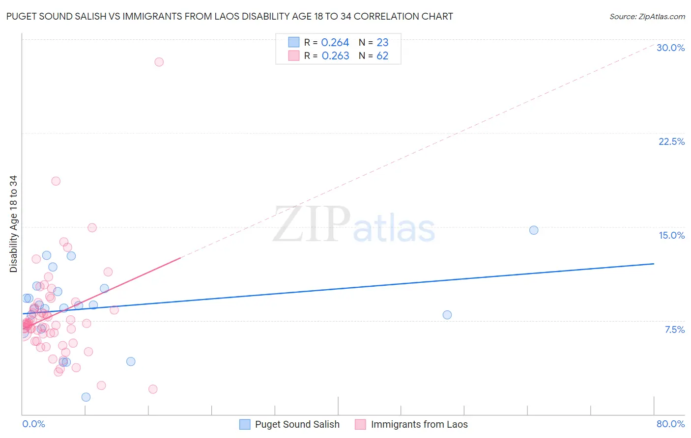 Puget Sound Salish vs Immigrants from Laos Disability Age 18 to 34
