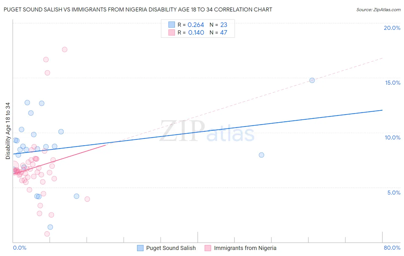 Puget Sound Salish vs Immigrants from Nigeria Disability Age 18 to 34