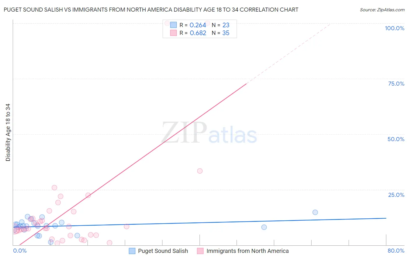 Puget Sound Salish vs Immigrants from North America Disability Age 18 to 34