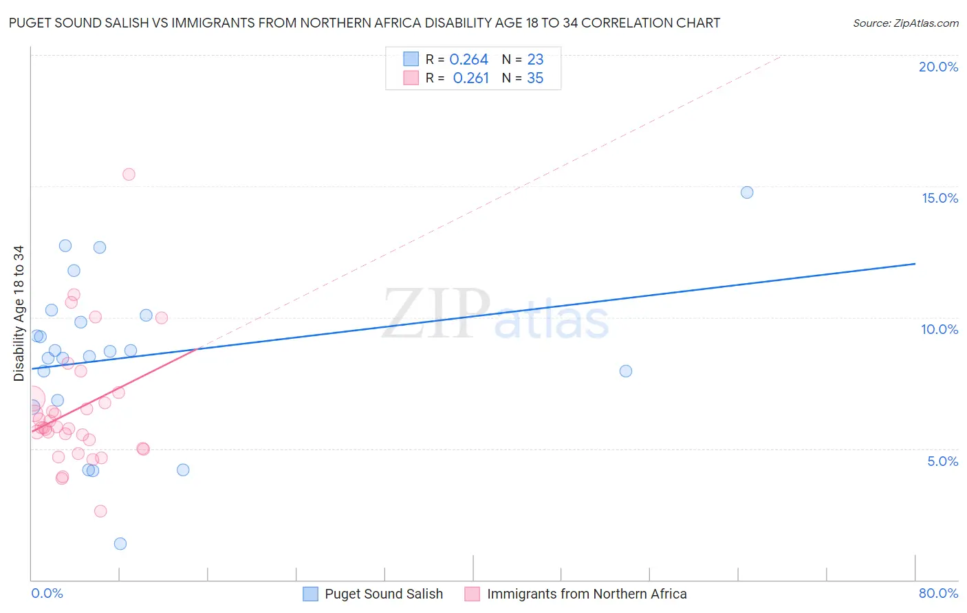 Puget Sound Salish vs Immigrants from Northern Africa Disability Age 18 to 34