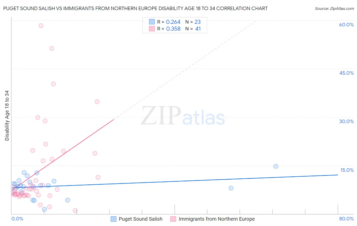 Puget Sound Salish vs Immigrants from Northern Europe Disability Age 18 to 34