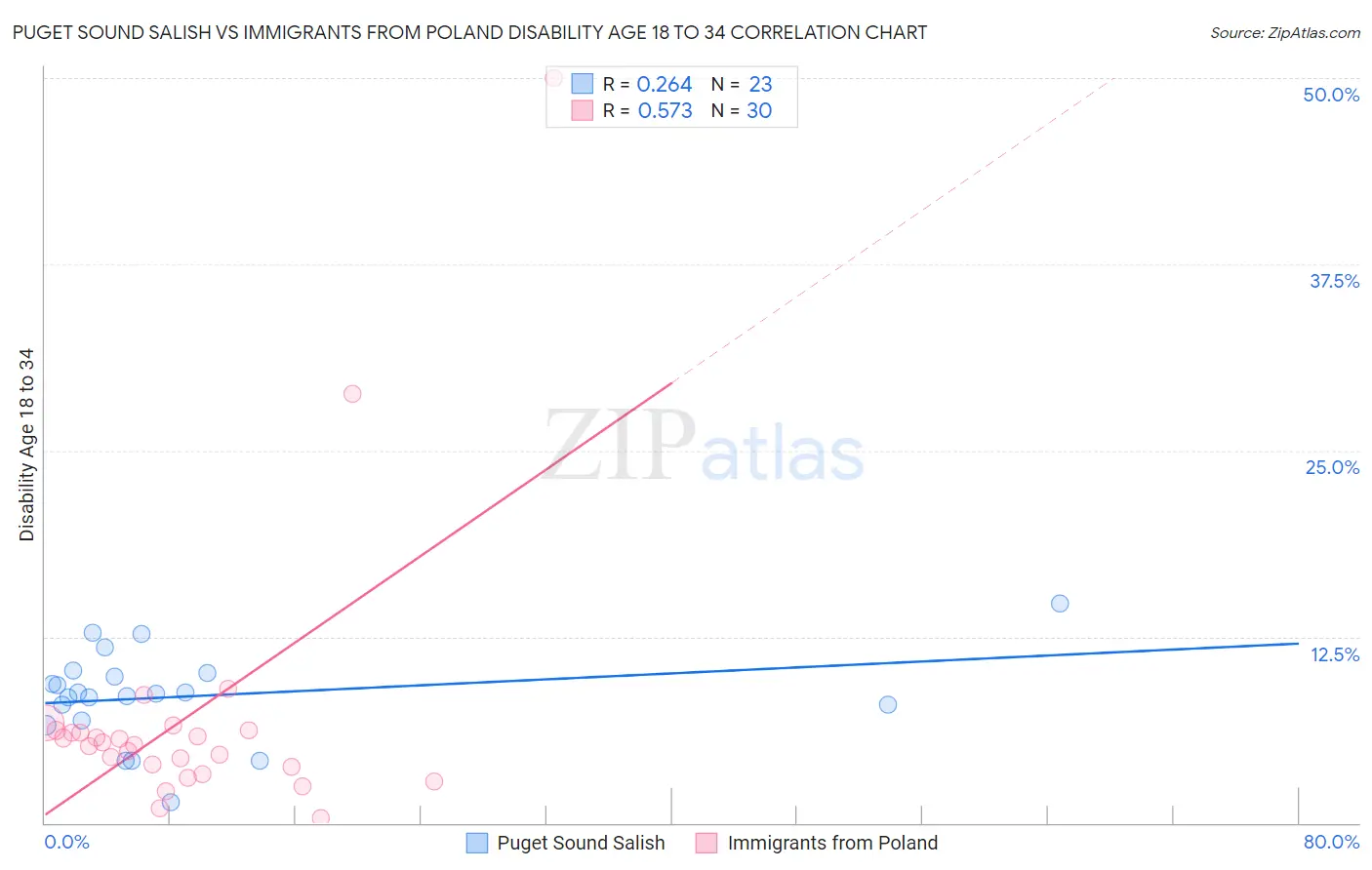 Puget Sound Salish vs Immigrants from Poland Disability Age 18 to 34